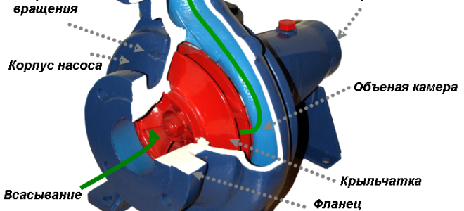 Неисправности центробежных насосов и способы их устранения