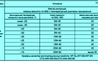 Замена масла в двигателе Нива 2121, Нива 2131