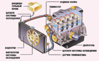 Система охлаждения автомобиля