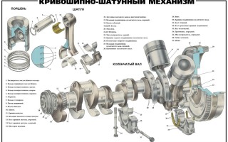 Состав и устройство узлов КШМ